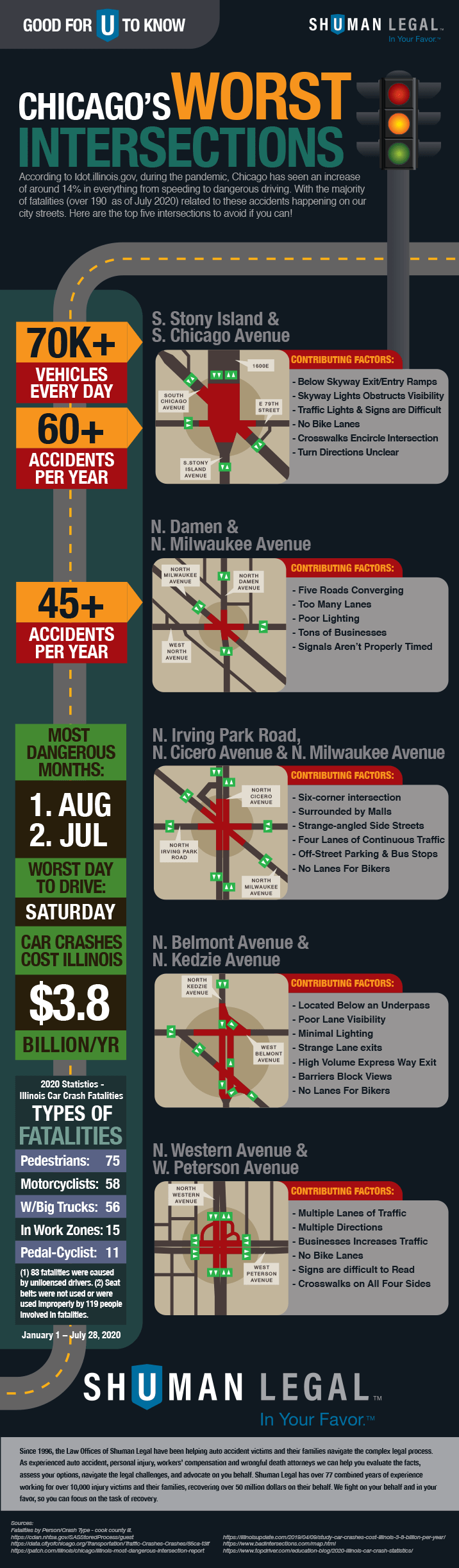 Chicago's Worst Intersections