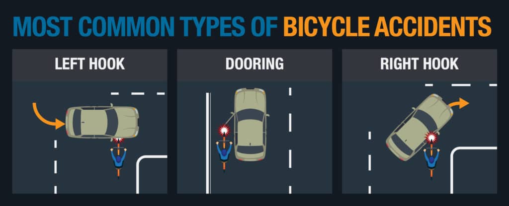 common ways cars hit bikes: left hook, right hook and dooring