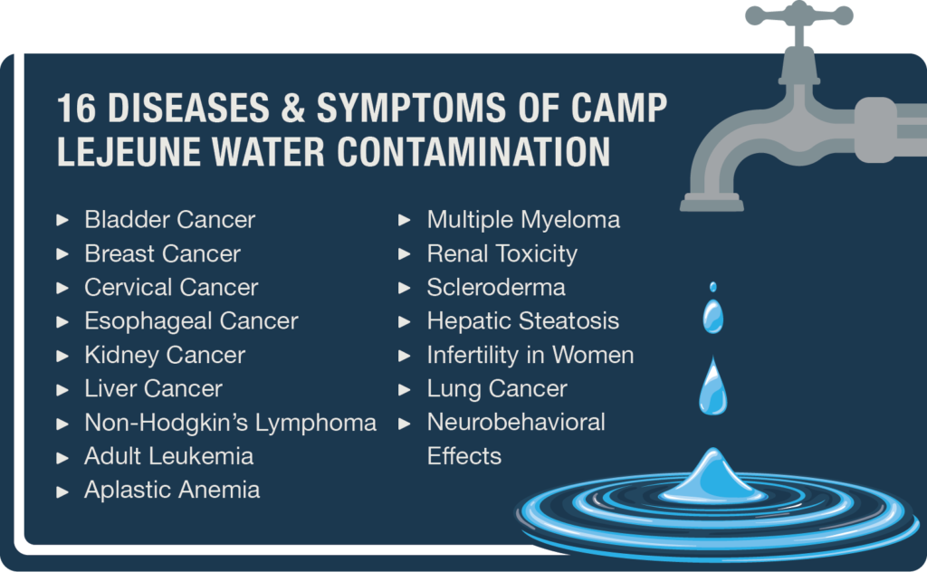 Diseases and symptoms of Camp Lejeune water contamination