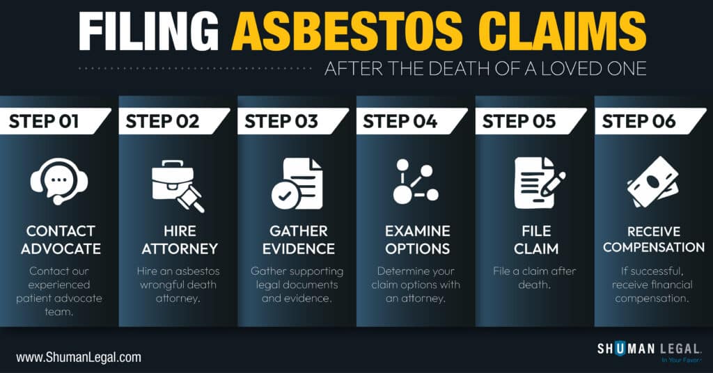 The process of an Asbestos Claim After Death