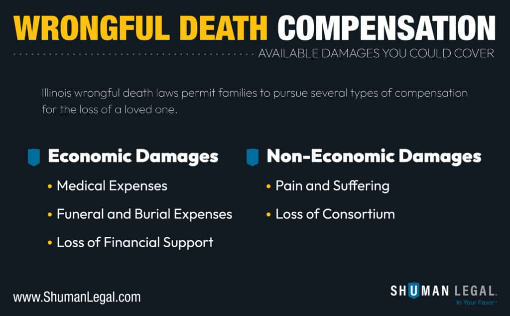 wrongful death compensation